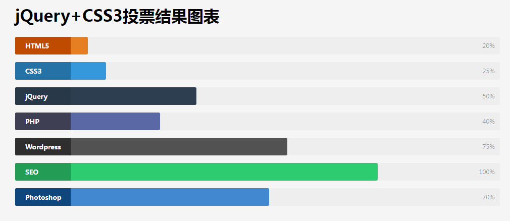 投票结果图表