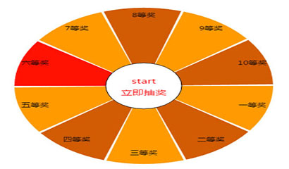 html5 canvas圆形转盘抽奖特效