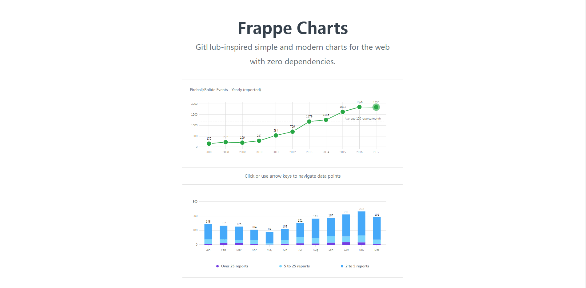 Web Frappe Charts图表应用