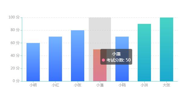 echarts.common.min.js制作柱状图代码