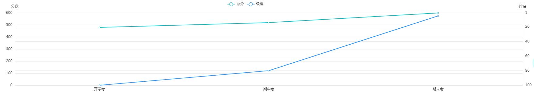 vue.js+echarts考试总分和排名折线图统计代码