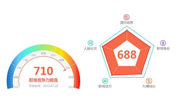 html5+Canvas仿支付宝芝麻信用仪表盘图表和雷达图表代码